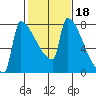 Kalama tide chart for Wednesday, February 18, 2026