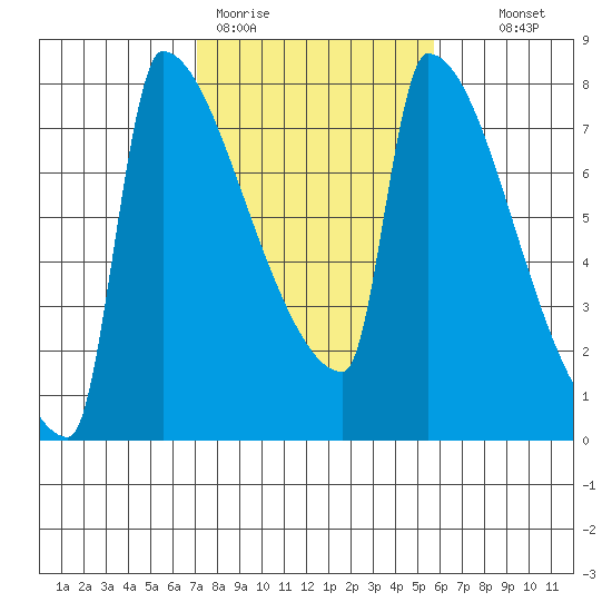 Kalama tide chart for Thursday, February 19, 2026