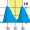 Kalama tide chart for Thursday, February 19, 2026