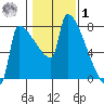 Kalama tide chart for Sunday, February 1, 2026
