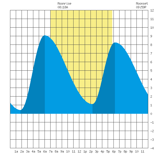 Kalama tide chart for Friday, February 20, 2026