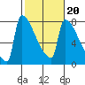 Kalama tide chart for Friday, February 20, 2026