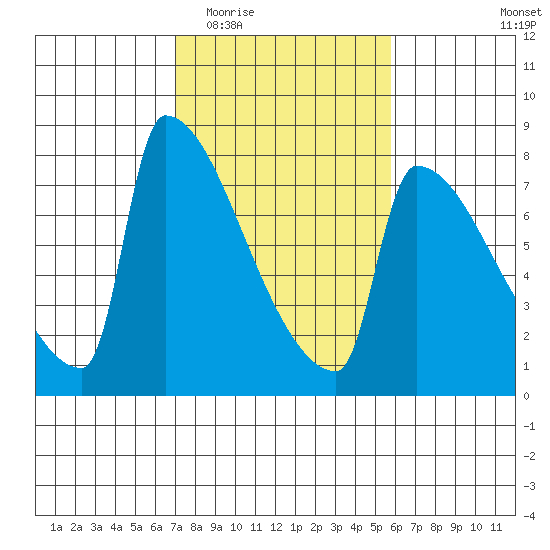 Kalama tide chart for Saturday, February 21, 2026
