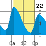 Kalama tide chart for Sunday, February 22, 2026