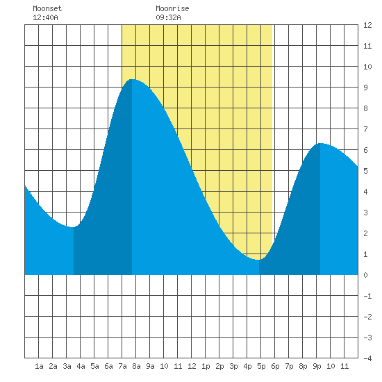 Kalama tide chart for Monday, February 23, 2026