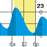 Kalama tide chart for Monday, February 23, 2026