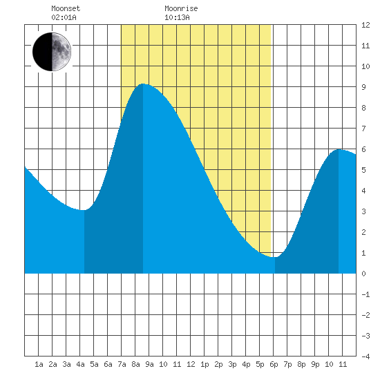 Kalama tide chart for Tuesday, February 24, 2026