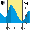 Kalama tide chart for Tuesday, February 24, 2026