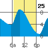 Kalama tide chart for Wednesday, February 25, 2026