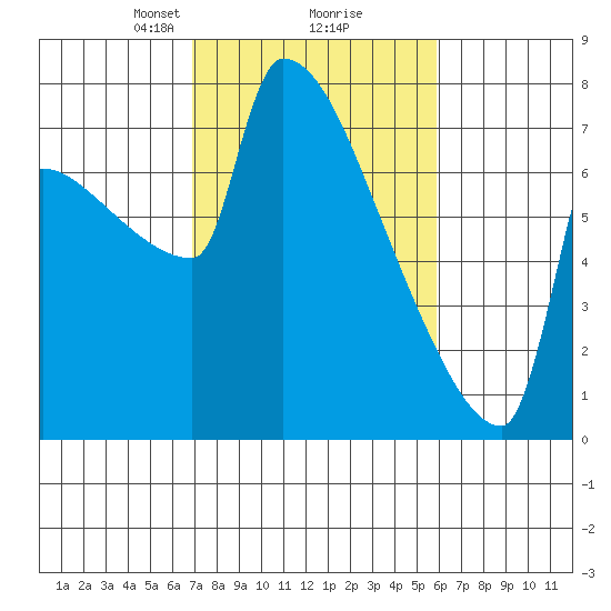 Kalama tide chart for Thursday, February 26, 2026