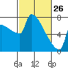 Kalama tide chart for Thursday, February 26, 2026