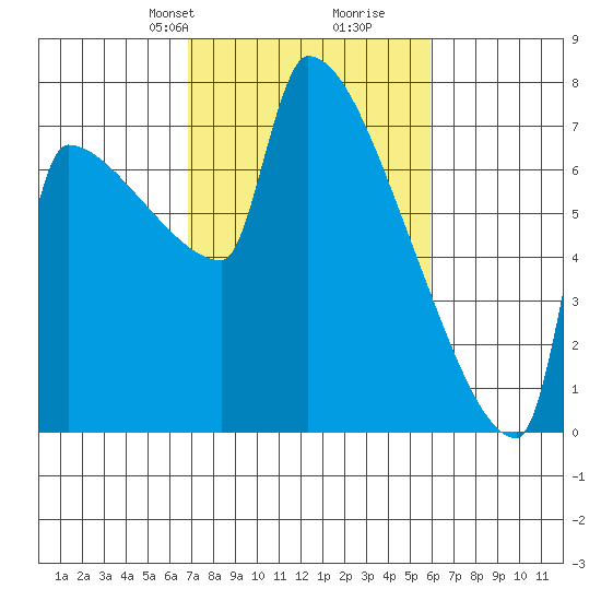 Kalama tide chart for Friday, February 27, 2026