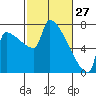 Kalama tide chart for Friday, February 27, 2026