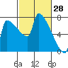 Kalama tide chart for Saturday, February 28, 2026