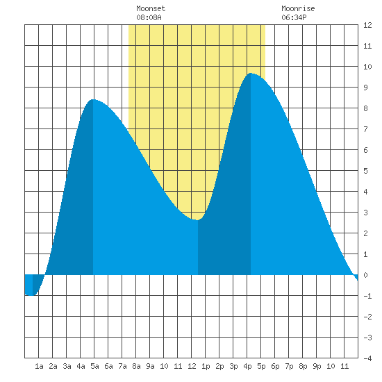 Kalama tide chart for Monday, February 2, 2026