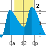 Kalama tide chart for Monday, February 2, 2026