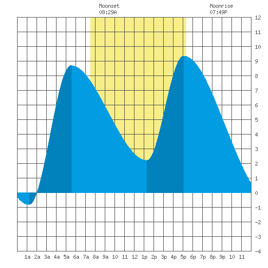 Kalama tide chart for Tuesday, February 3, 2026