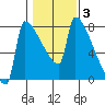 Kalama tide chart for Tuesday, February 3, 2026