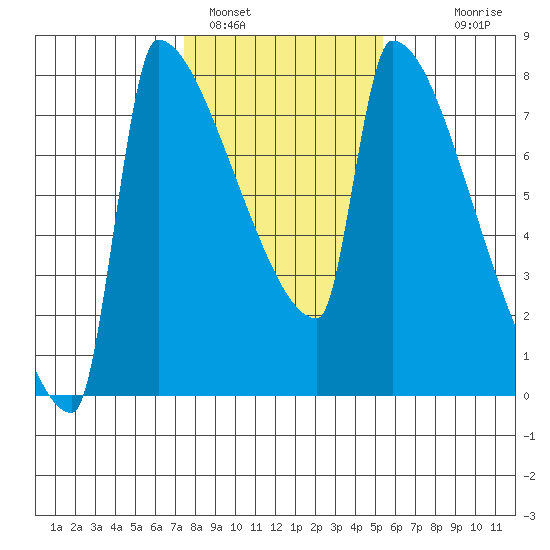 Kalama tide chart for Wednesday, February 4, 2026