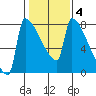 Kalama tide chart for Wednesday, February 4, 2026