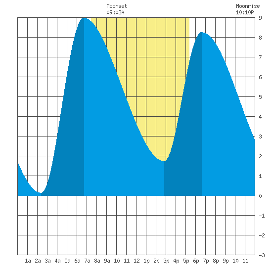 Kalama tide chart for Thursday, February 5, 2026