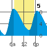 Kalama tide chart for Thursday, February 5, 2026