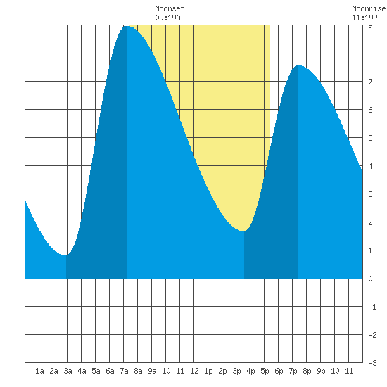 Kalama tide chart for Friday, February 6, 2026