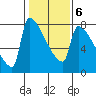 Kalama tide chart for Friday, February 6, 2026