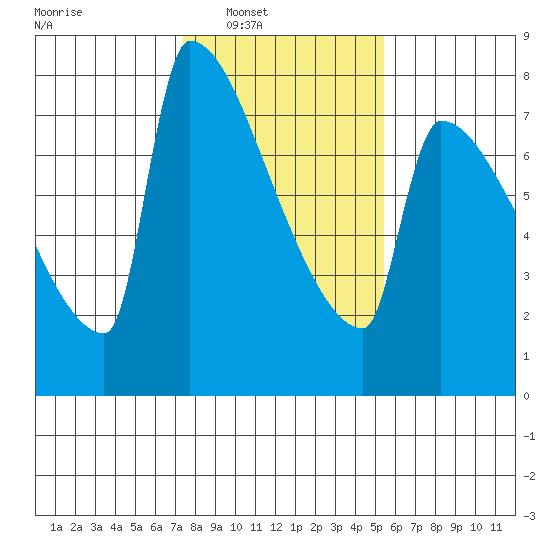 Kalama tide chart for Saturday, February 7, 2026