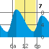 Kalama tide chart for Saturday, February 7, 2026