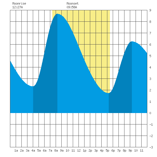 Kalama tide chart for Sunday, February 8, 2026