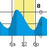 Kalama tide chart for Sunday, February 8, 2026