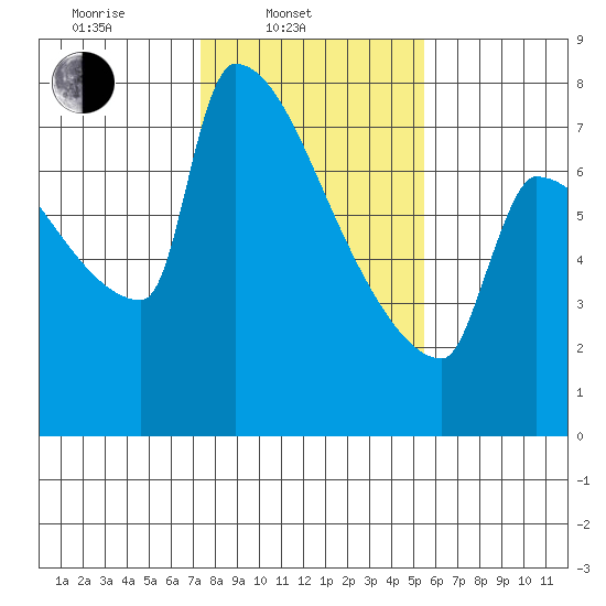 Kalama tide chart for Monday, February 9, 2026