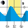 Kalama tide chart for Monday, February 9, 2026