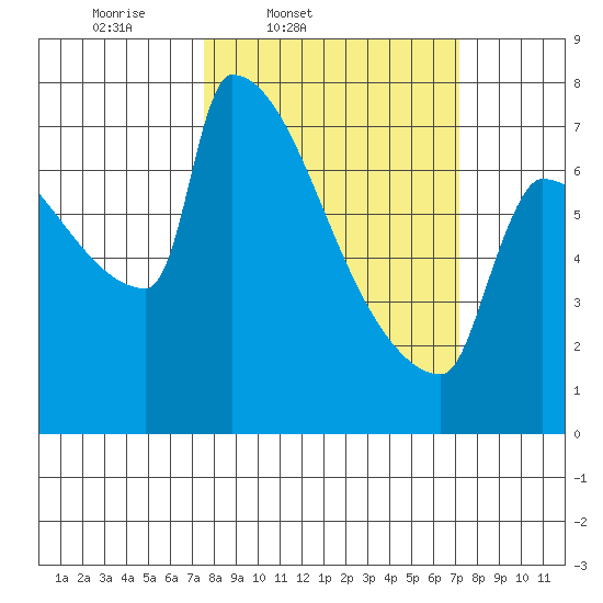 Kalama tide chart for Tuesday, March 10, 2026