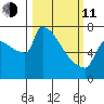 Kalama tide chart for Wednesday, March 11, 2026