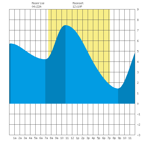 Kalama tide chart for Thursday, March 12, 2026