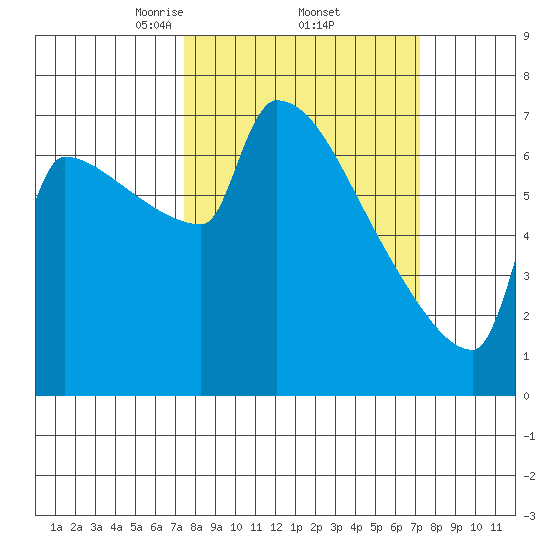 Kalama tide chart for Friday, March 13, 2026