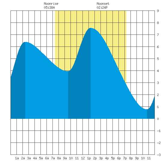 Kalama tide chart for Saturday, March 14, 2026