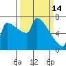 Kalama tide chart for Saturday, March 14, 2026