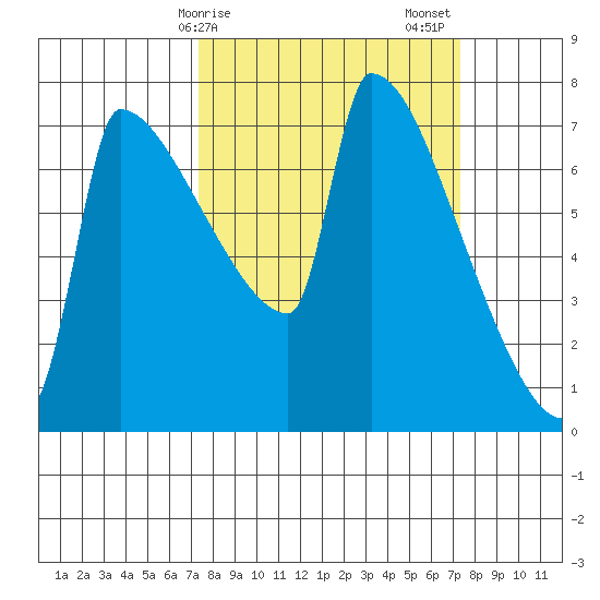 Kalama tide chart for Monday, March 16, 2026