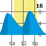 Kalama tide chart for Monday, March 16, 2026