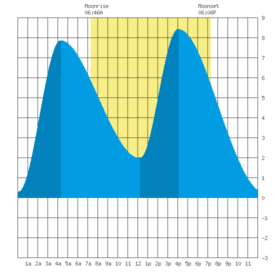 Kalama tide chart for Tuesday, March 17, 2026