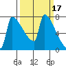 Kalama tide chart for Tuesday, March 17, 2026