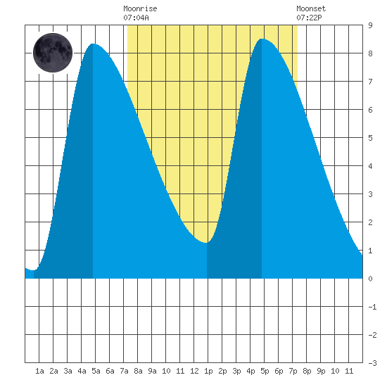 Kalama tide chart for Wednesday, March 18, 2026