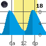 Kalama tide chart for Wednesday, March 18, 2026