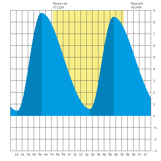 Kalama tide chart for Thursday, March 19, 2026