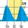 Kalama tide chart for Thursday, March 19, 2026