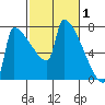 Kalama tide chart for Sunday, March 1, 2026