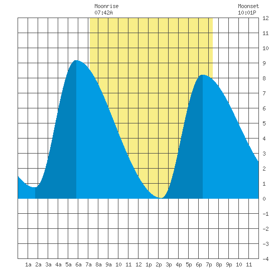Kalama tide chart for Friday, March 20, 2026